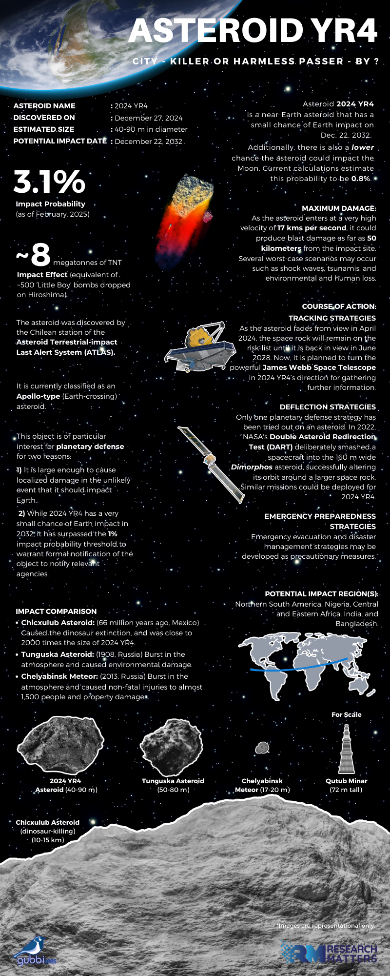 Asteroid 2024 YR4